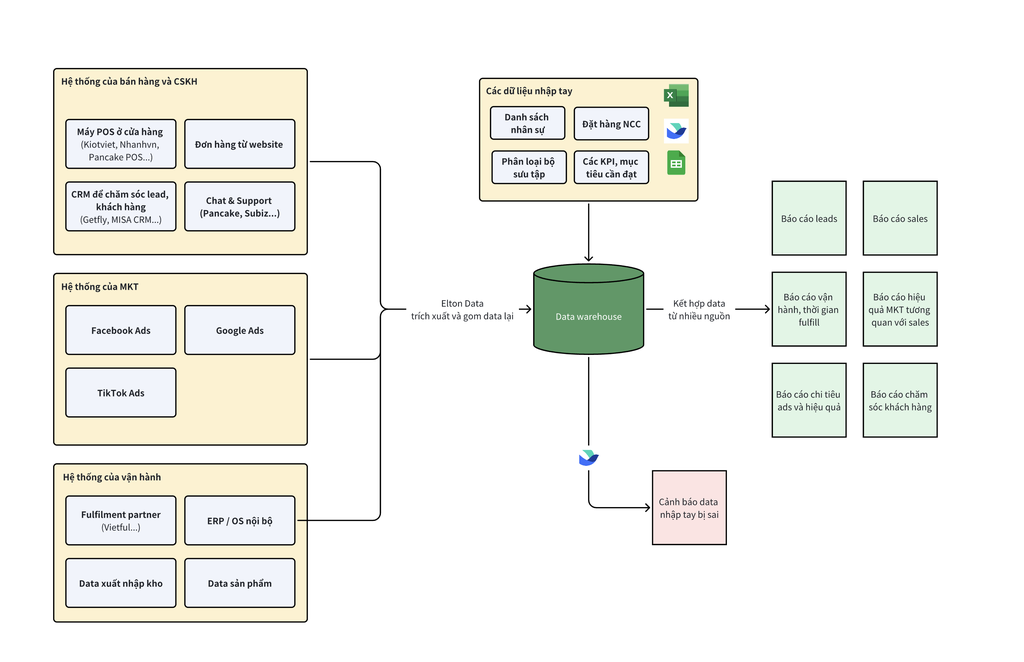 Tổng hợp data trong các doanh nghiệp truyền thống, bán lẻ và cách tận dụng data 