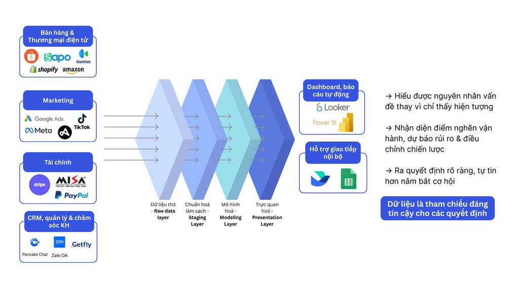 Data Platform cần phản ánh đúng thực tế vận hành, bạn sẽ ra quyết định tốt hơn