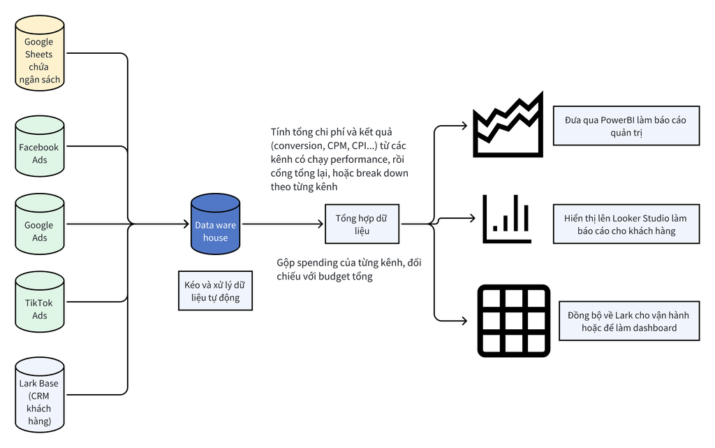 Data giúp như thế nào cho việc rút ngắn thời gian làm report