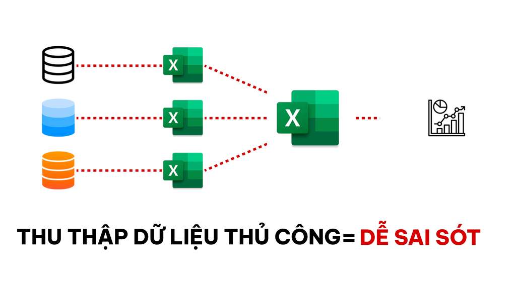 Tác dụng lớn nhất của data warehouse và các luồng dữ liệu tự động: gom mọi dữ liệu của bạn vào 1 nơi