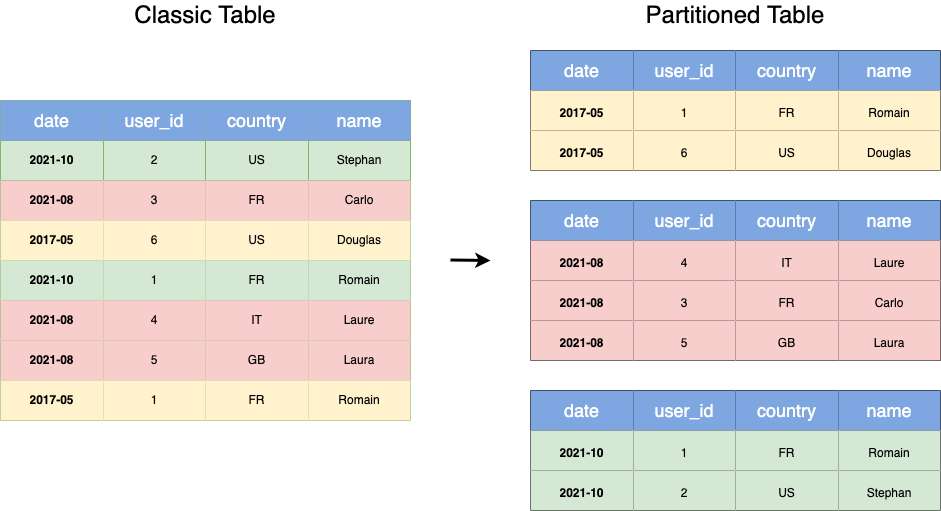 Quy tắc đặt tên và tổ chức dataset / bảng nên dùng khi sử dụng Elton Data và BigQuery