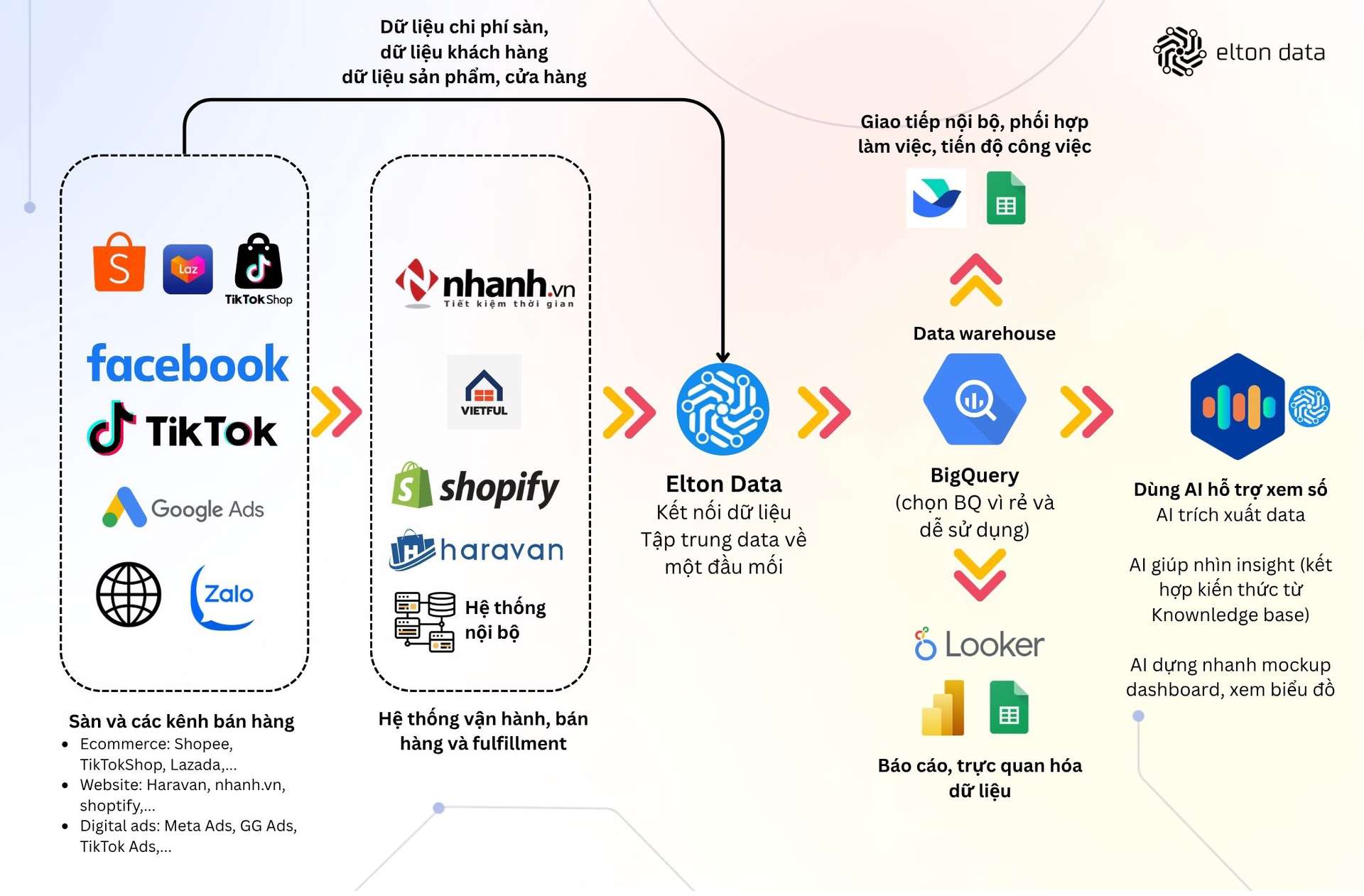 Quy trình load dữ liệu từ các hệ thống đến data warehouse và khai thác dữ liệu