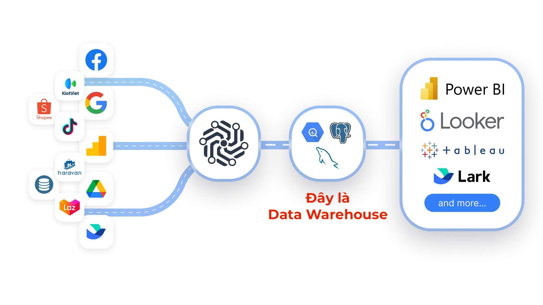 Mô tả cho một data warehouse trong một hành trình dữ liệu của công ty