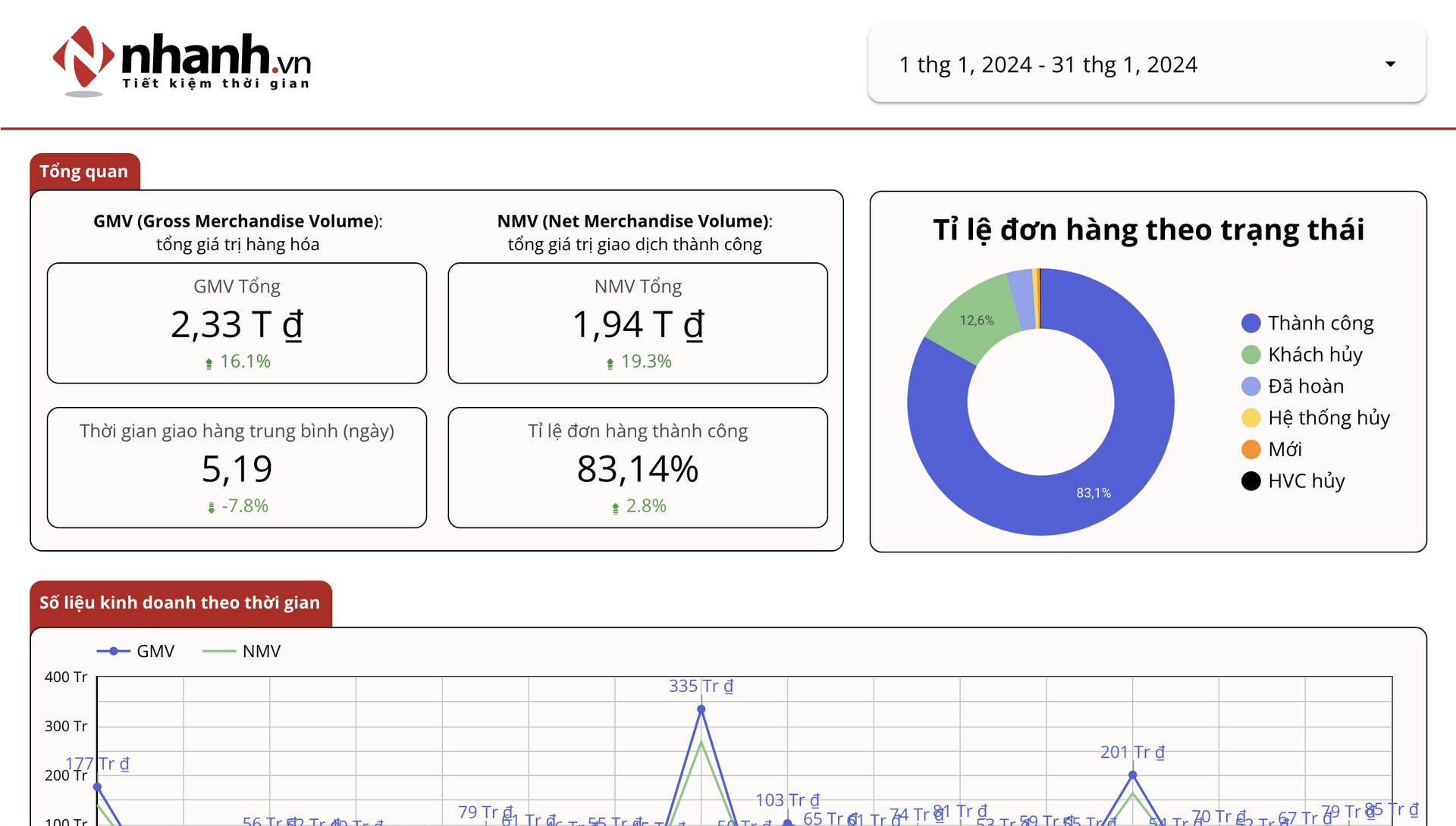 Dashboard mẫu lấy dữ liệu chi tiết đơn hàng từ Nhanh.vn và hiển thị lên thông số hiệu quả kinh doanh