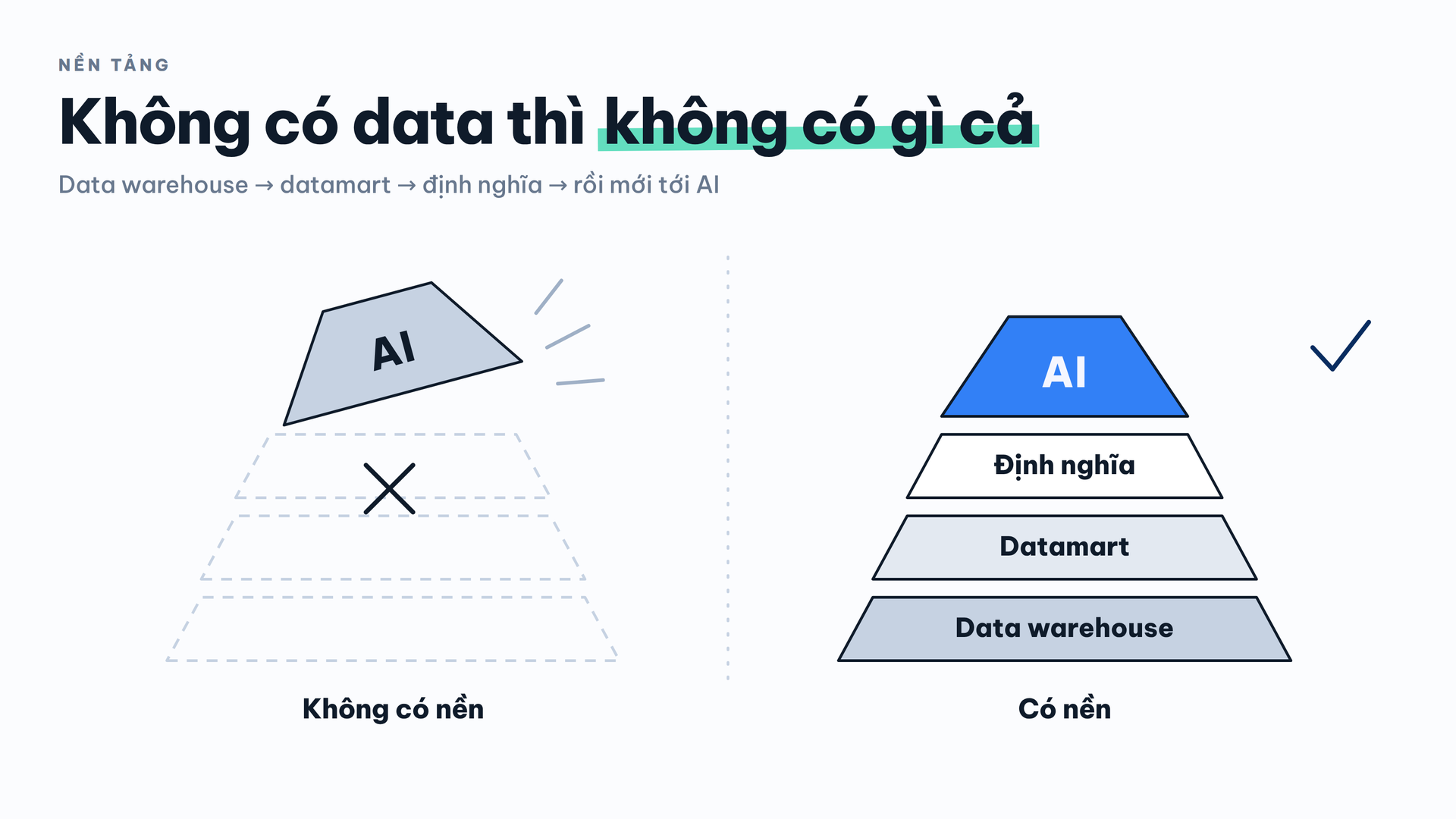 Xài AI vào dữ liệu không có nền như xây nhà mà không có móng